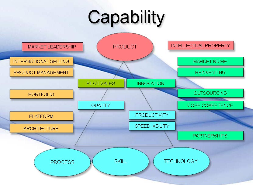 Agile Mind Map