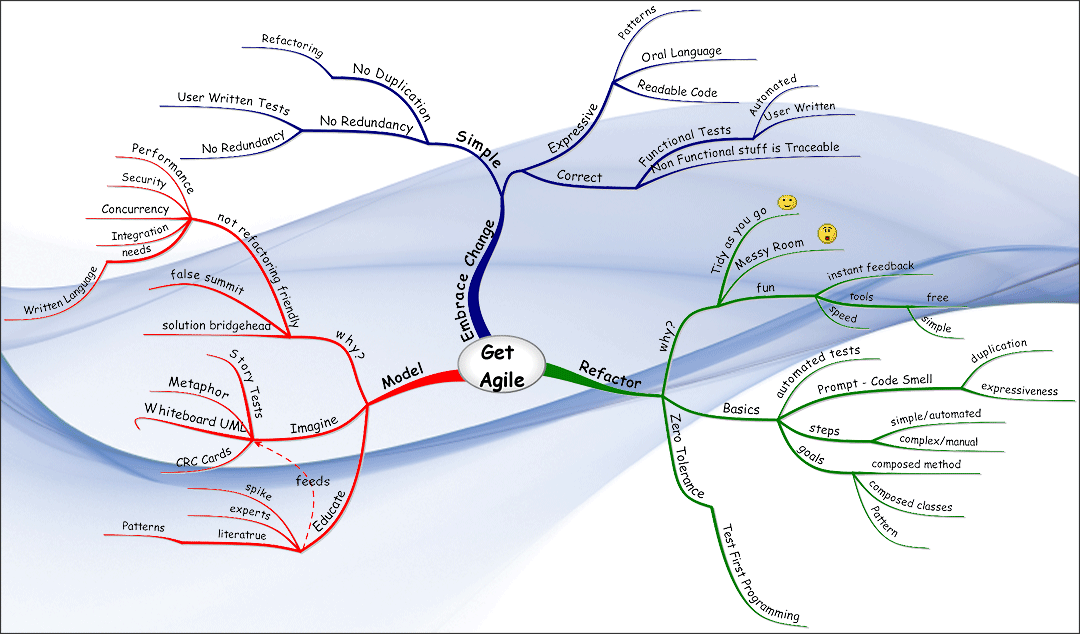 Agile Mind Map