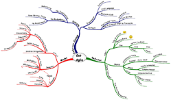 Agile Mind Map